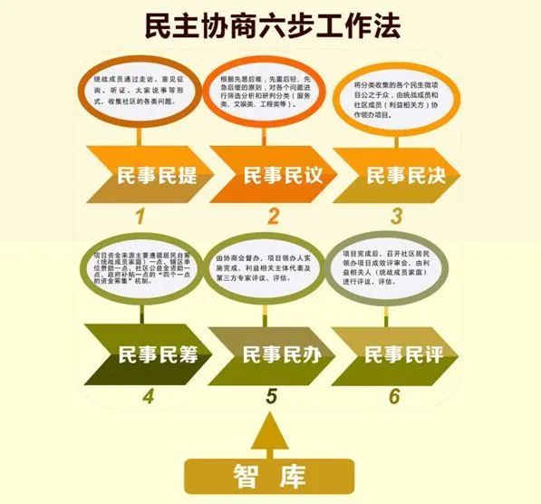 "六步工作法,发挥统战成员的牵头作用,为基层民主协商提供智力支持