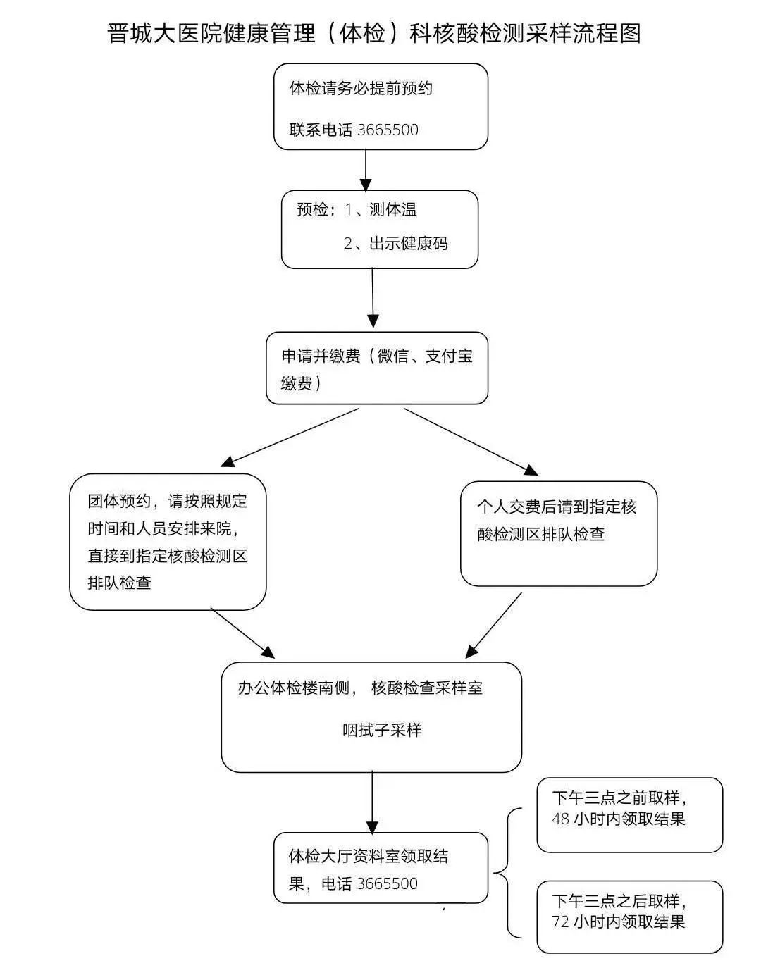 避免在进食2小时内采集咽拭子,以免引起呕吐.