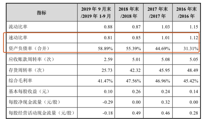 美年健康资产负债率三年翻一倍,杠杆率仍将长期维持高位