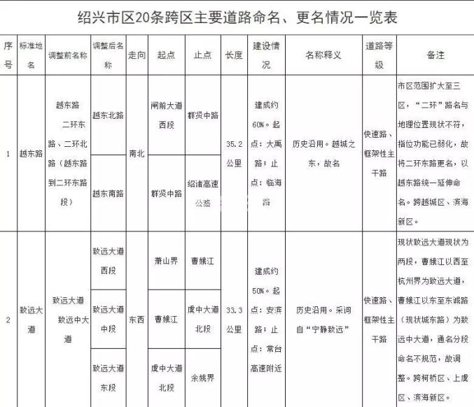 绍兴市区20条跨区主要道路拟命名,更名!