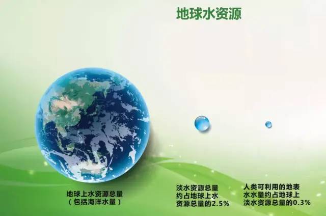 也知道淡水资源的重要性相信这些话大家经常听到"淡水仅占全球水资源