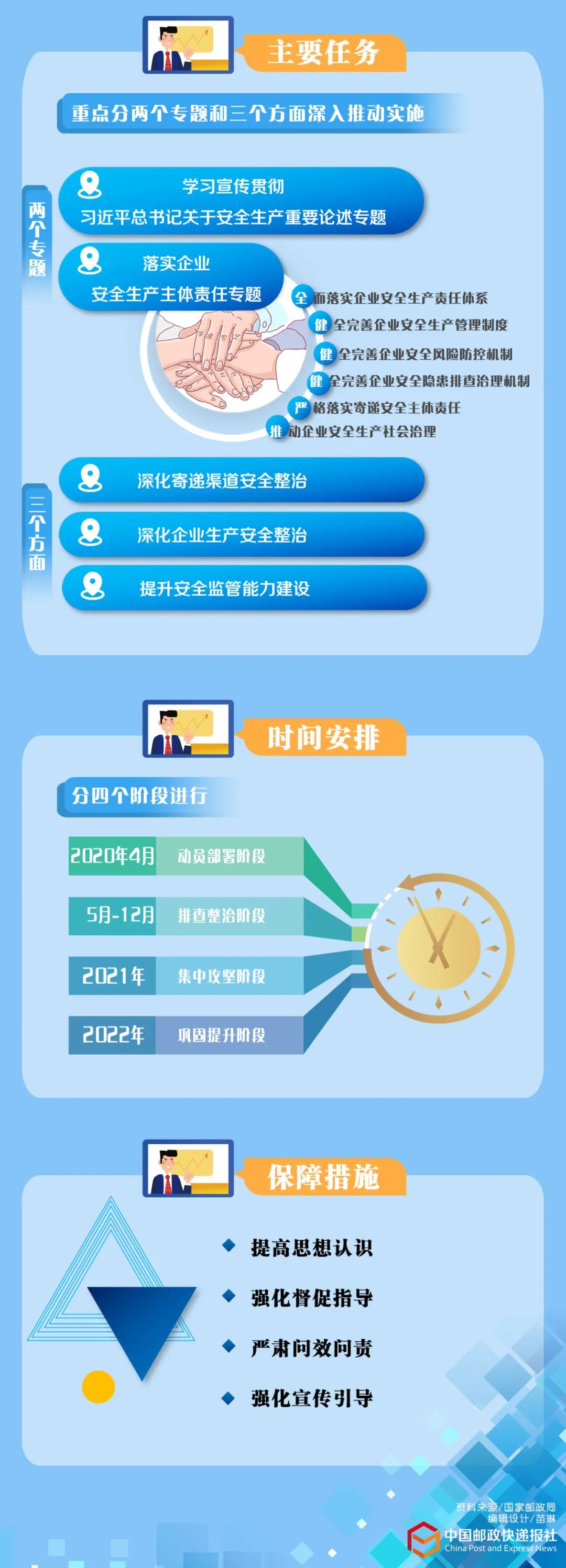 一图读懂邮政快递业安全生产专项整治三年行动实施方案