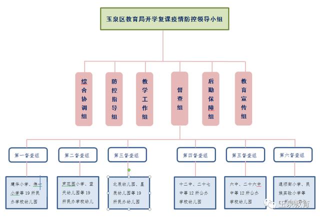 【战疫情】一图读懂玉泉区春季开学复课疫情防控工作流程