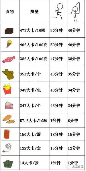 要走多少步,才能消耗掉"几口零食"吃进的热量?