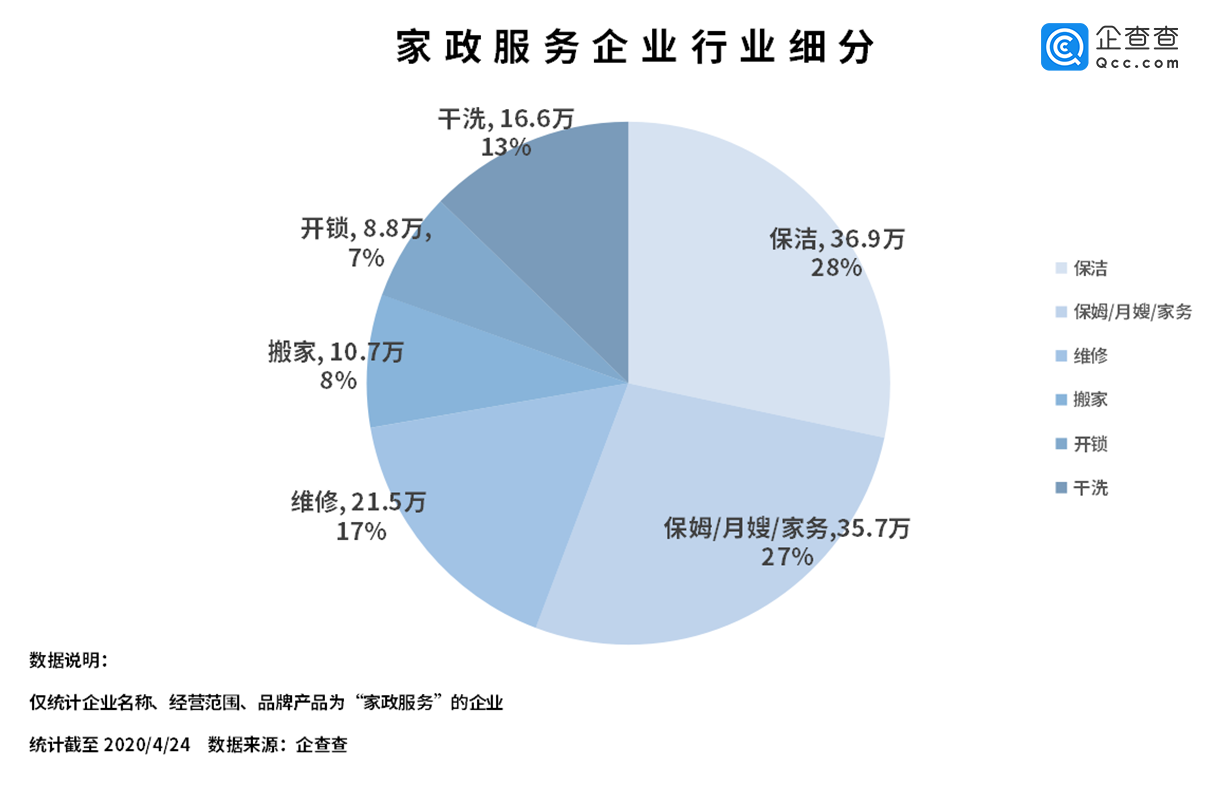 但根据58同城发布的家政行业招聘求职数据显示,今年3月份以来,家政