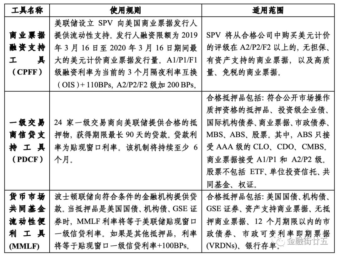 【金研深度】危机之下的美联储货币政策工具箱(上)