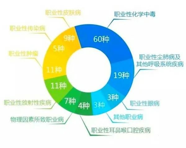 目前,我国的法定职业病分为十类,共132种a目前我国规定了多少种法定