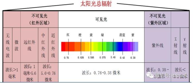 红外线在光谱中波长分布