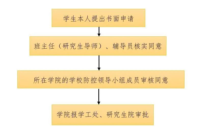 学生离校请假流程图 个人防护指引(一)正确佩戴口罩