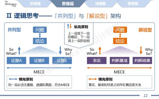 超全40页ppt透露麦肯锡的思考方式和沟通法则