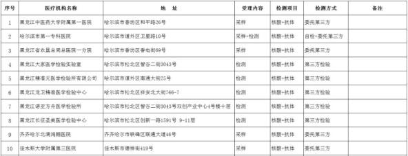 关注黑龙江省第三批核酸采样及检测机构名单公布