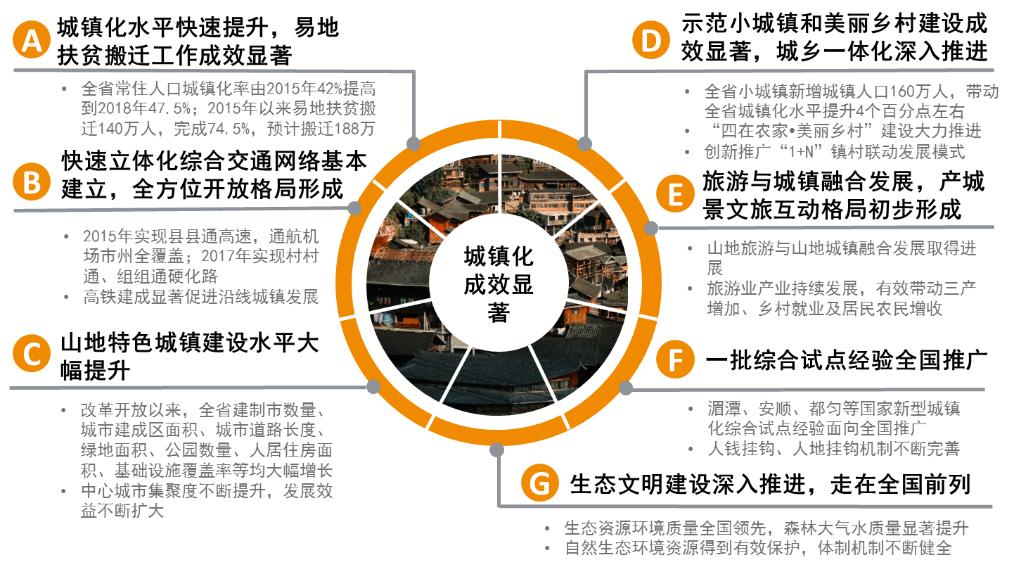 总体规划类贵州省新型城镇化高质量发展研究