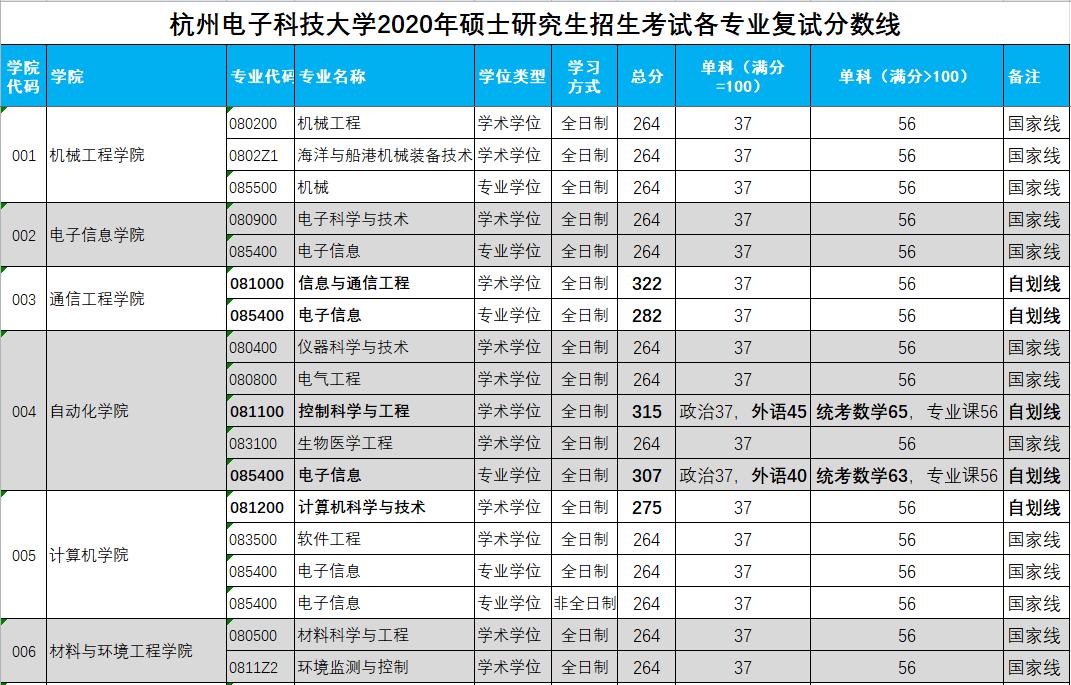 杭州电子科技大学2020年硕士研究生招生考试复试分数线