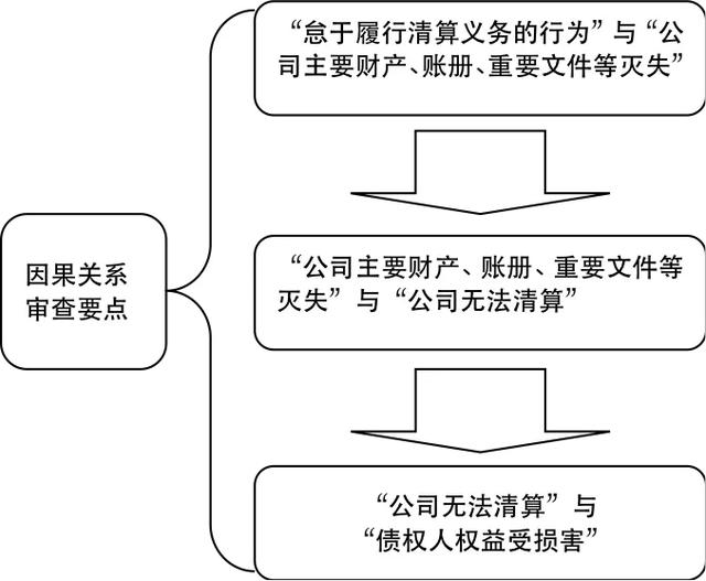 1"怠于履行清算义务的行为"与"公司主要财产,账册,重要文件等灭失"