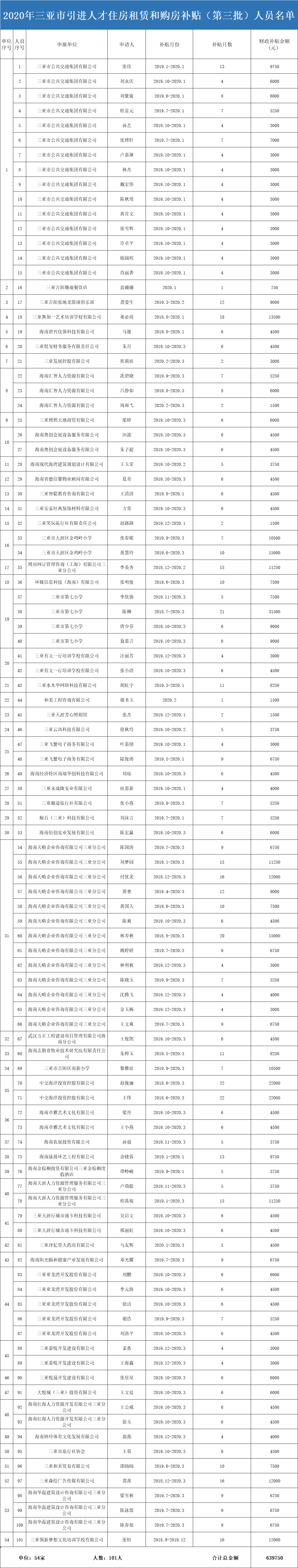三亚公示引进人才租购房补贴人员名单