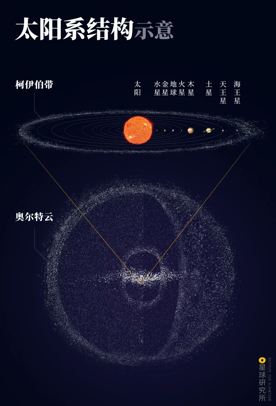 (太阳系结构,制图@郑伯容/星球研究所)有着更加庞大的结构整个太阳