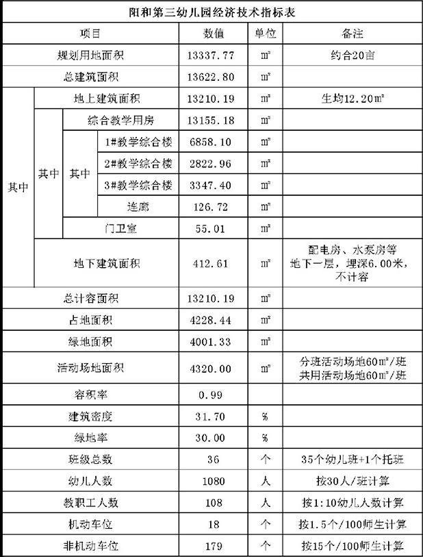 柳州市阳和第三幼儿园经济技术指标表