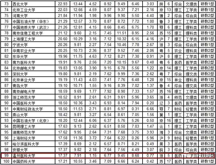 榜单显示,温州医科大学首次进入综合排名全国100强,排名第99位(参评