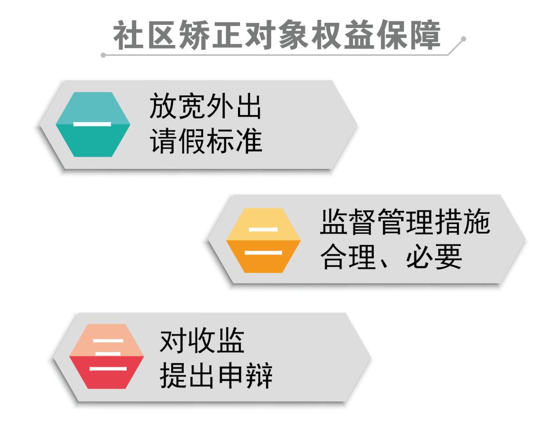 br>八取消"两个八《实施办法》规定:社区矫正对象每月参加教育学习