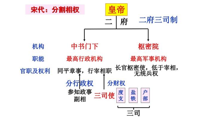 除了三省六部制度和中书门下-使职差遣制度的演变,在唐宋时代,君主