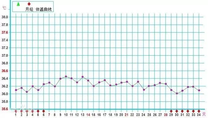 了解基础体温,自测月经异常,呵护女性健康