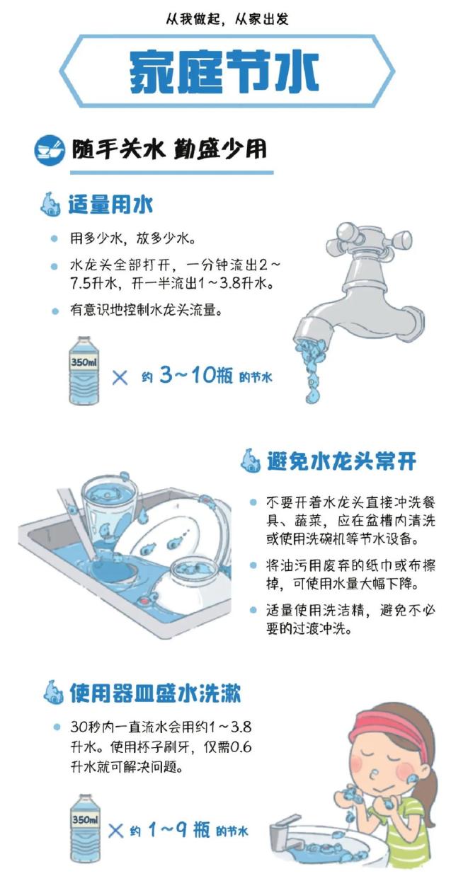 从我做起从家出发城市节约用水怎么做你知道吗