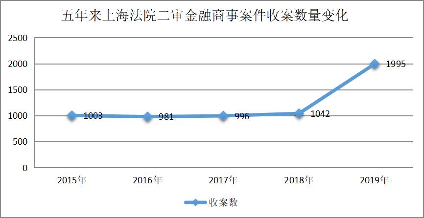 上海高院发布2019年度金融商事审判及证券虚假陈述白皮书（最新发布）