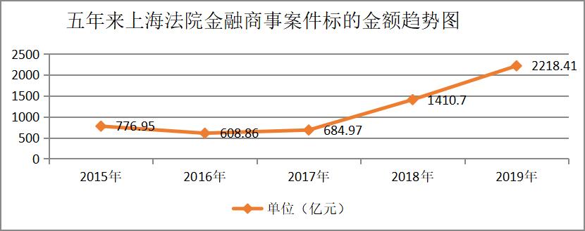 上海高院发布2019年度金融商事审判及证券虚假陈述白皮书（最新发布）