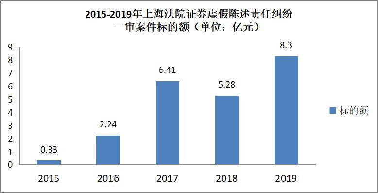 上海高院发布2019年度金融商事审判及证券虚假陈述白皮书（最新发布）