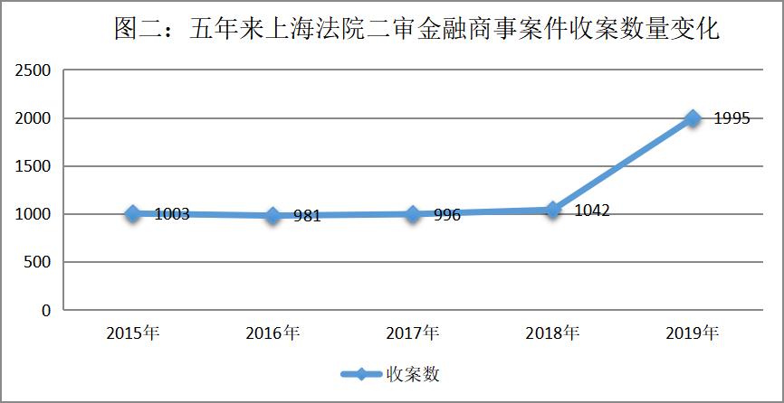 上海高院发布2019年度金融商事审判及证券虚假陈述白皮书（最新发布）