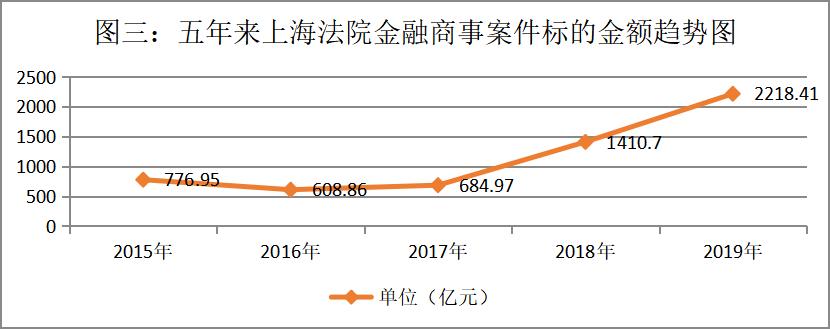 上海高院发布2019年度金融商事审判及证券虚假陈述白皮书（最新发布）