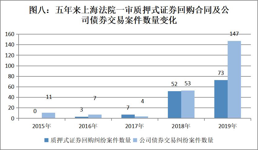 上海高院发布2019年度金融商事审判及证券虚假陈述白皮书(最新发布)