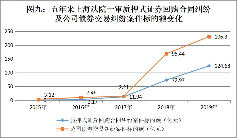 上海高院发布2019年度金融商事审判及证券虚假陈述白皮书(最新发布)