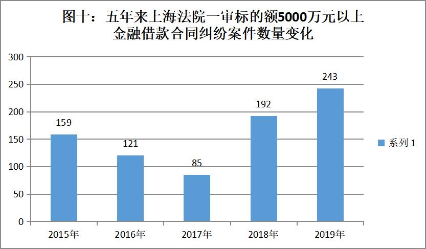 上海高院发布2019年度金融商事审判及证券虚假陈述白皮书(最新发布)
