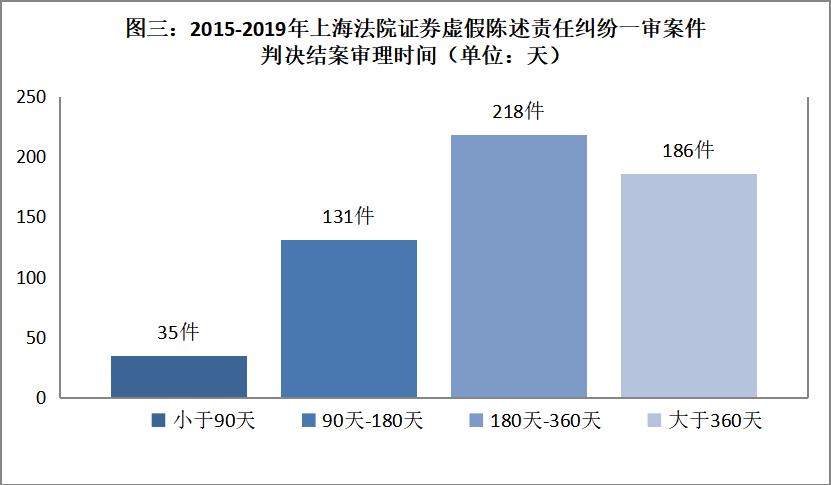 上海高院发布2019年度金融商事审判及证券虚假陈述白皮书(最新发布)