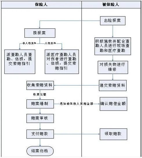 车险理赔流程指南