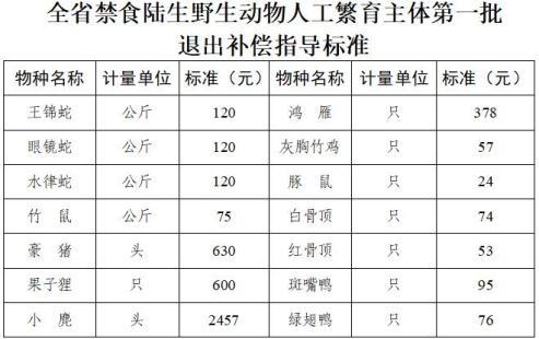 湖南全面禁止非法野生动物交易,禁食陆生野生动物