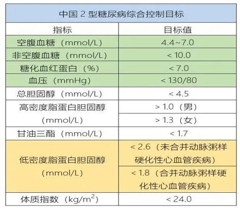 剧透一下: 糖尿病的定义,分类,临床表现,诊断 糖尿病的"五环" 蓝:教育