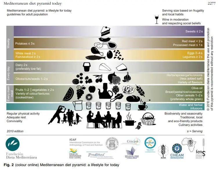 地中海饮食金字塔