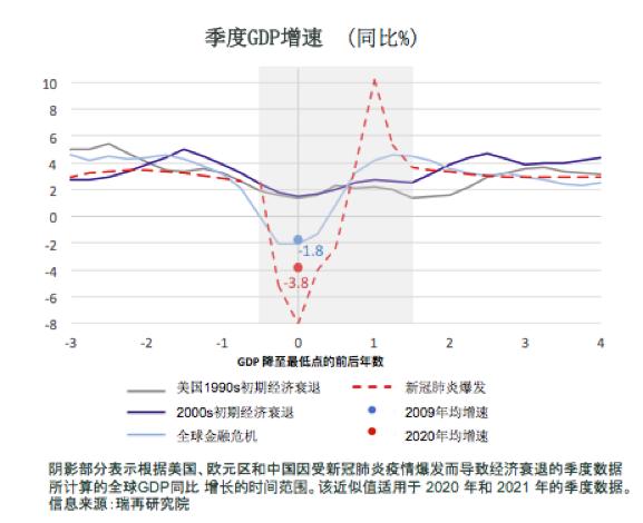 瑞再首席经济学家剖析疫情影响:全球gdp将下滑3.8,中国最有能力从危