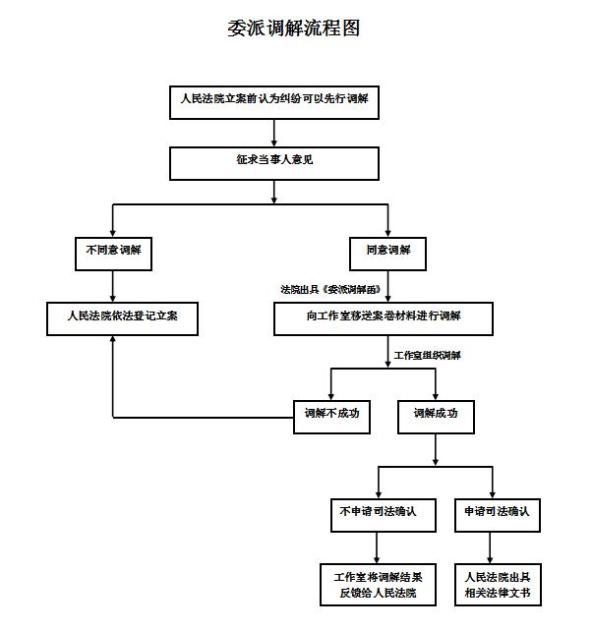 委派调解,委托调解流程图▼