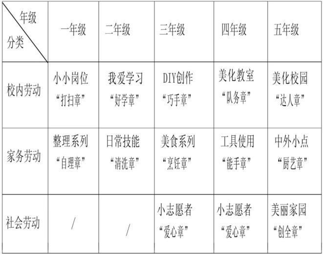 表4 劳动特色章争章参考方案