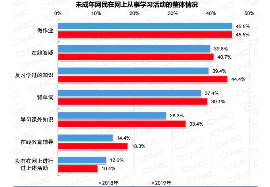 2019年中国未成年网民规模1.75亿,在线学习比例最高