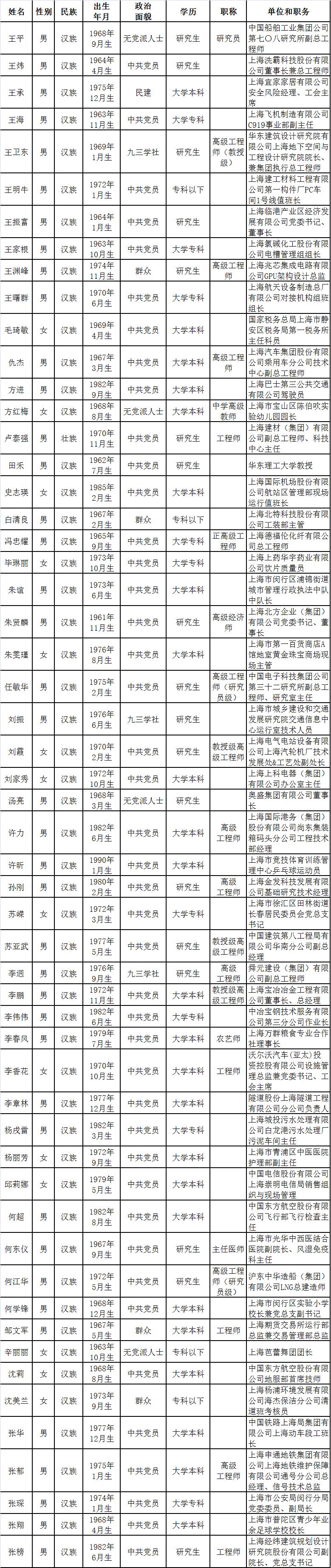 看看闵行都有谁!上海市2020年全国劳动模范和先进工作者候选人公示(最新发布)