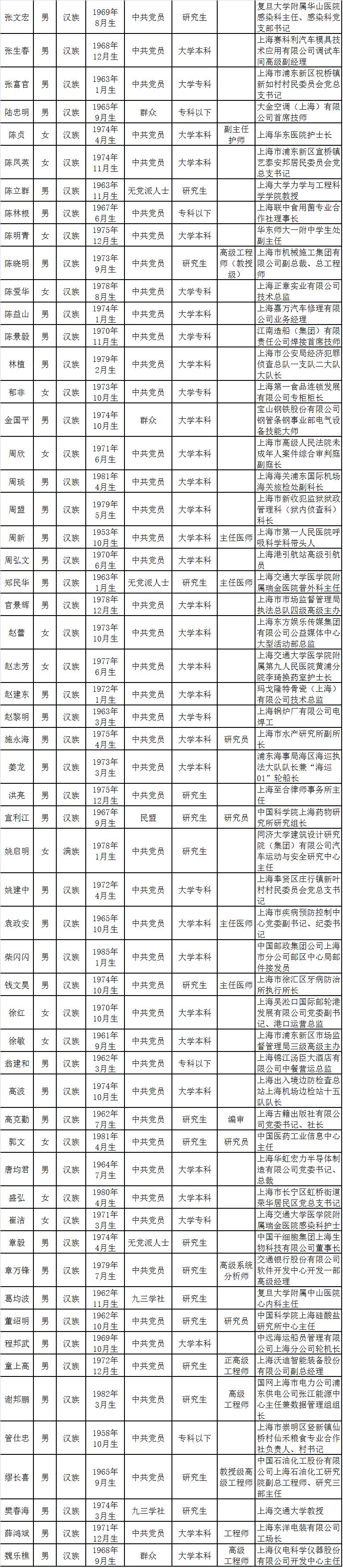 看看闵行都有谁!上海市2020年全国劳动模范和先进工作者候选人公示(最新发布)