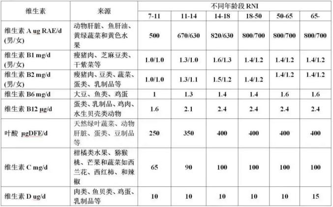 维生素abcde与免疫力