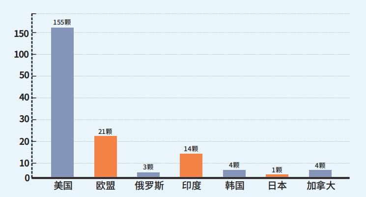 国外主要在轨遥感卫星统计图(包含微卫星)