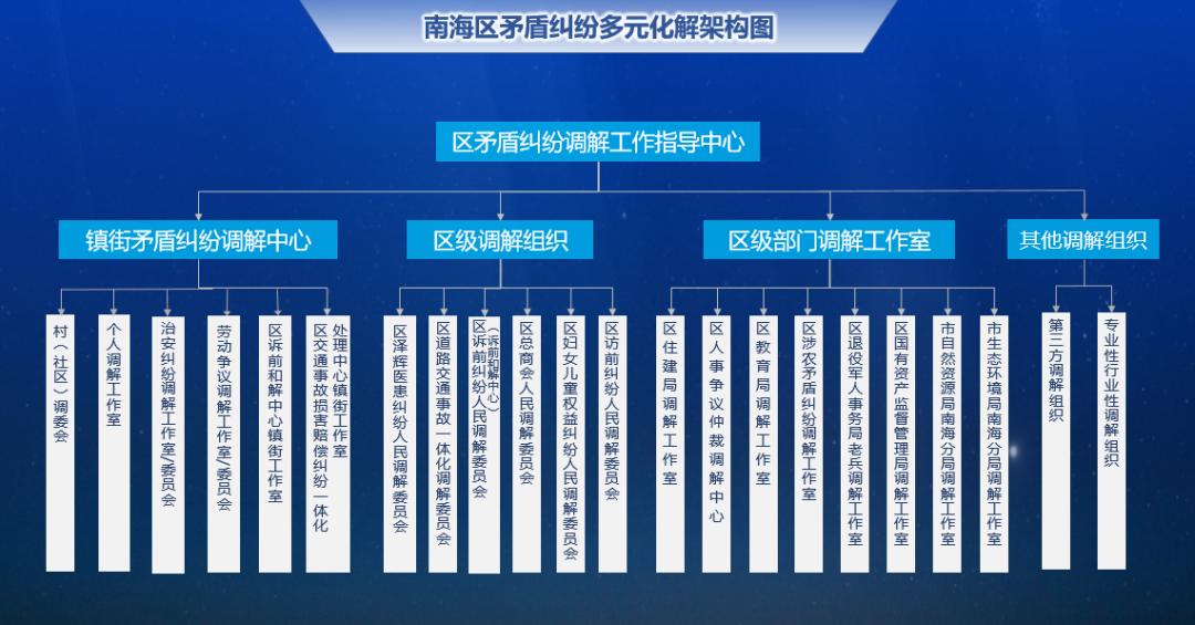 枫桥经验在佛山南海区矛盾纠纷多元化解机制建设成效显著