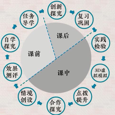 疫情防控下线上线下混合式教学优秀案例展: 织物组织