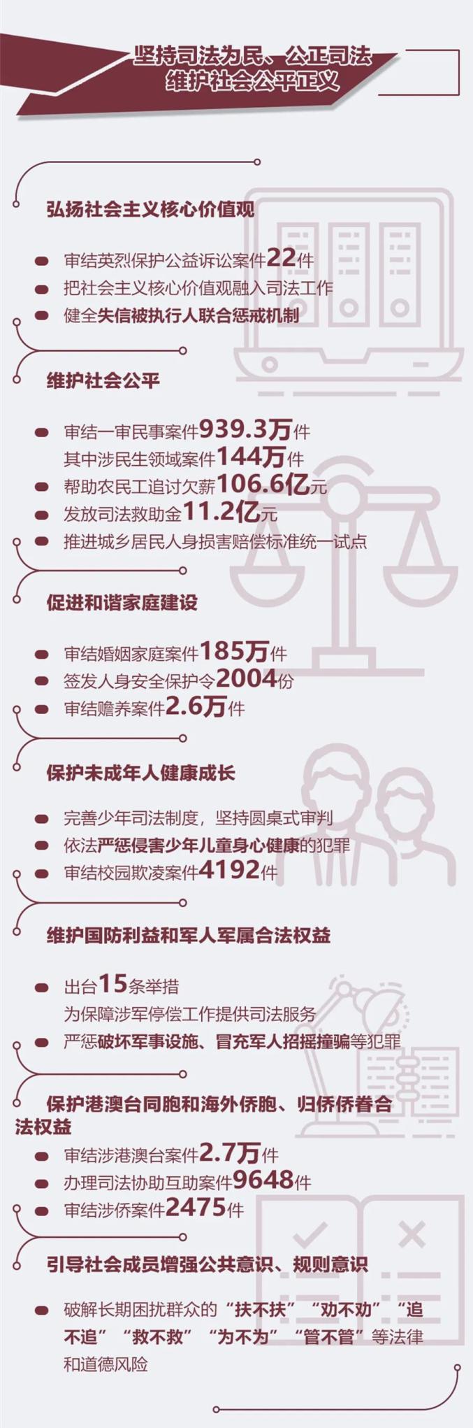 图解2020年最高人民法院工作报告